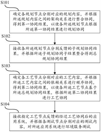 一种应用总装的实现方法、设备及介质与流程