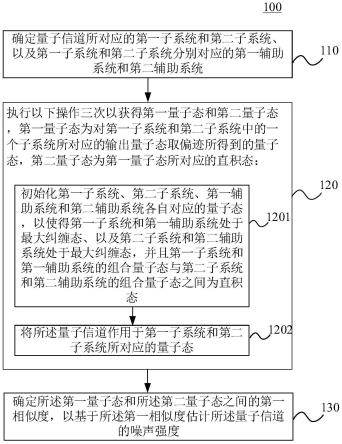 量子信道噪声估计方法及装置、电子设备和介质与流程