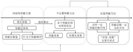 半经验-半定量的小型反应堆轻量化屏蔽方法