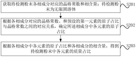 相成分测定方法、装置、设备、存储介质和程序产品与流程