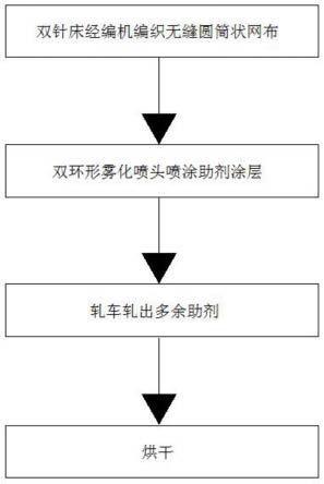 一种无缝圆筒网布双面涂布工艺的制作方法