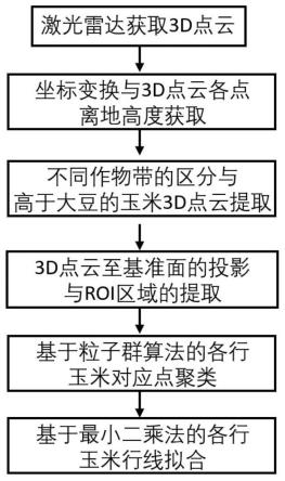 玉米大豆复合种植模式下的玉米收获行线检测方法及系统