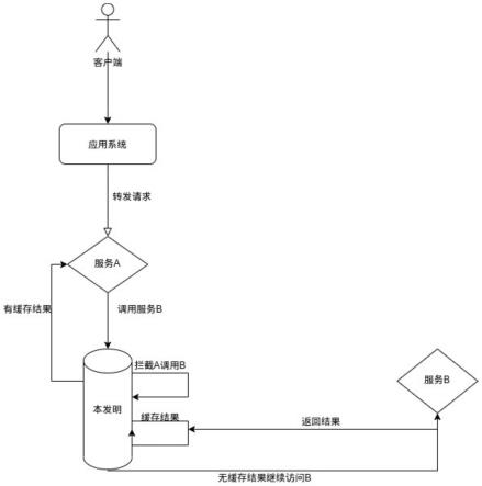 一种提高在微服务场景下服务之间数据访问效率的方法与装置与流程