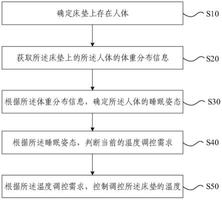 自动控温床垫及其控制方法、电子设备和存储介质与流程