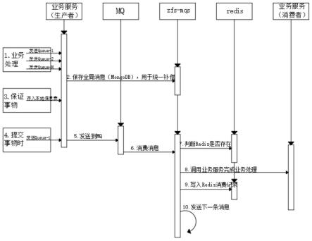 基于MQ框架确保消息队列消费顺序准确性的方法与流程