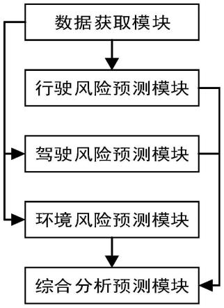 基于多维度的风险预测管理系统及方法