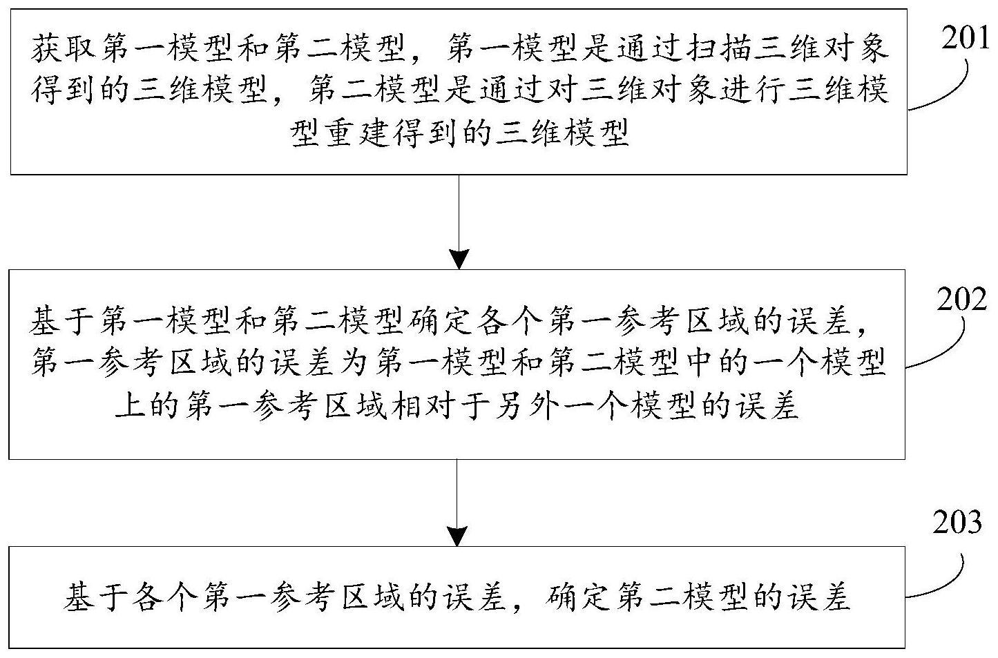 三维模型的误差确定方法、装置、电子设备及存储介质与流程