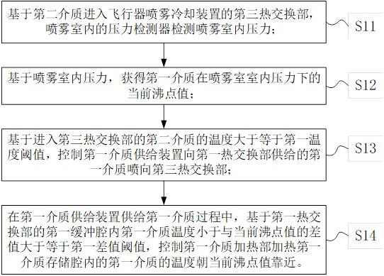 一种飞行器喷雾冷却控制方法及装置与流程