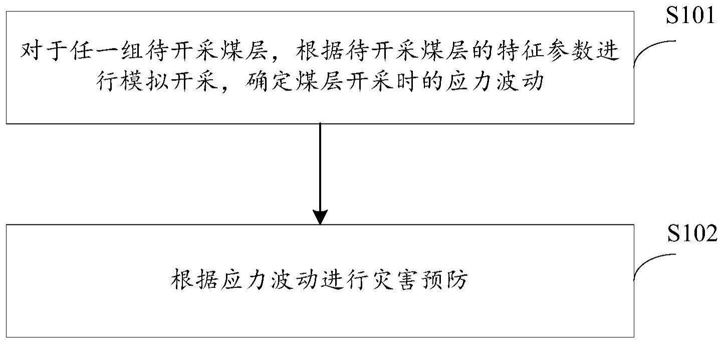 动力灾害预防方法、装置及电子设备与流程