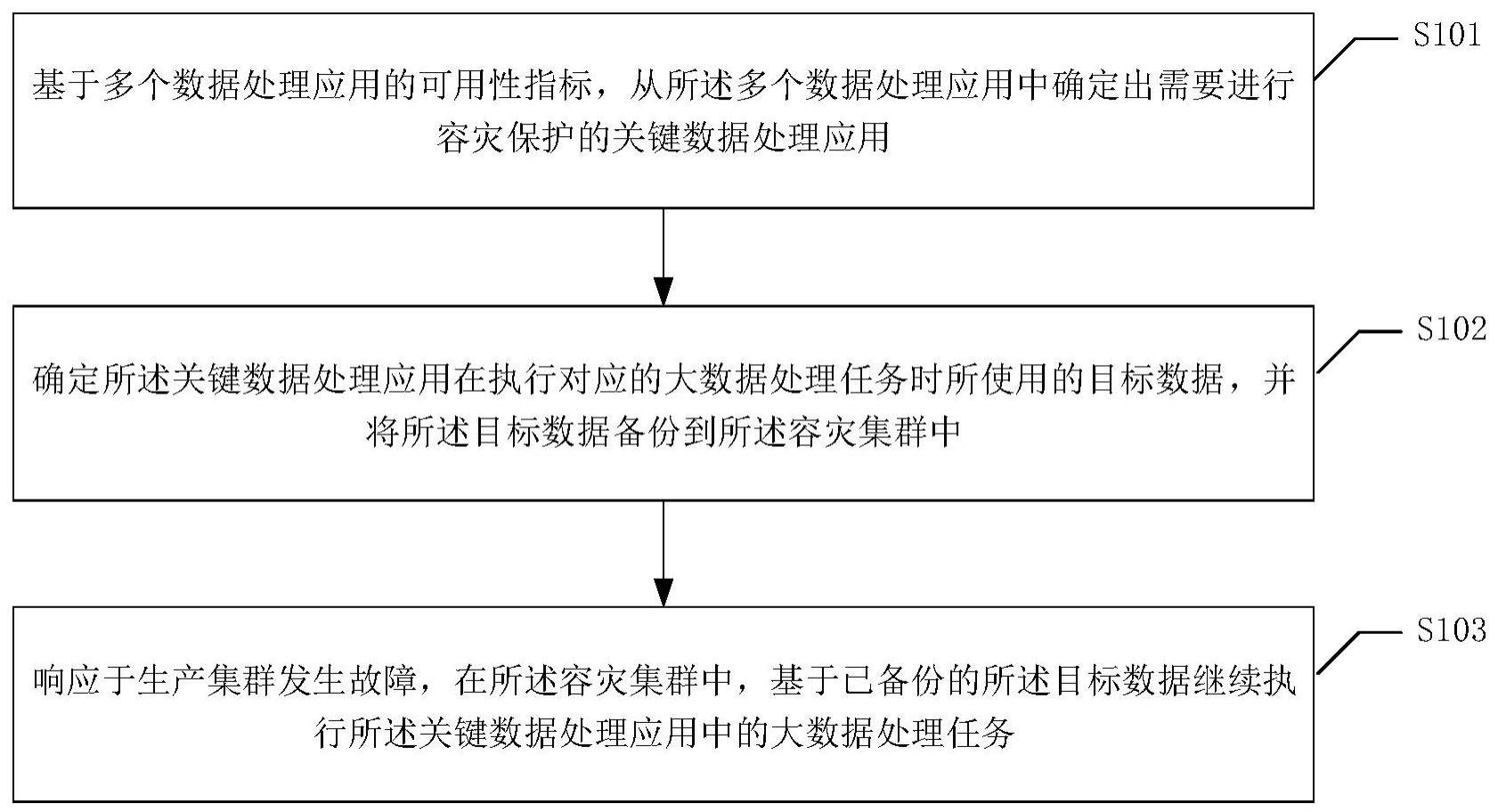 一种大数据服务的容灾处理方法及相关设备与流程