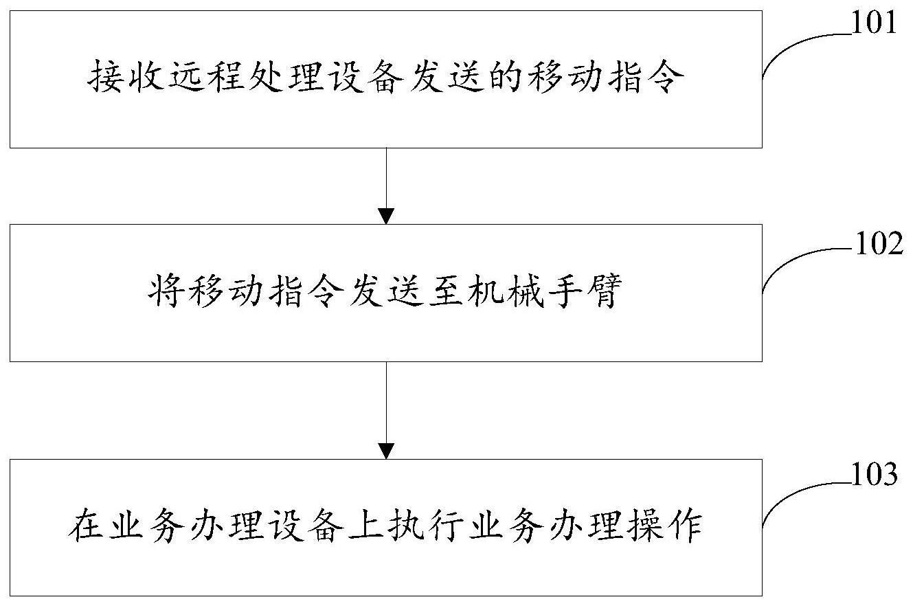 控制机械手臂办理业务的方法及业务办理舱与流程