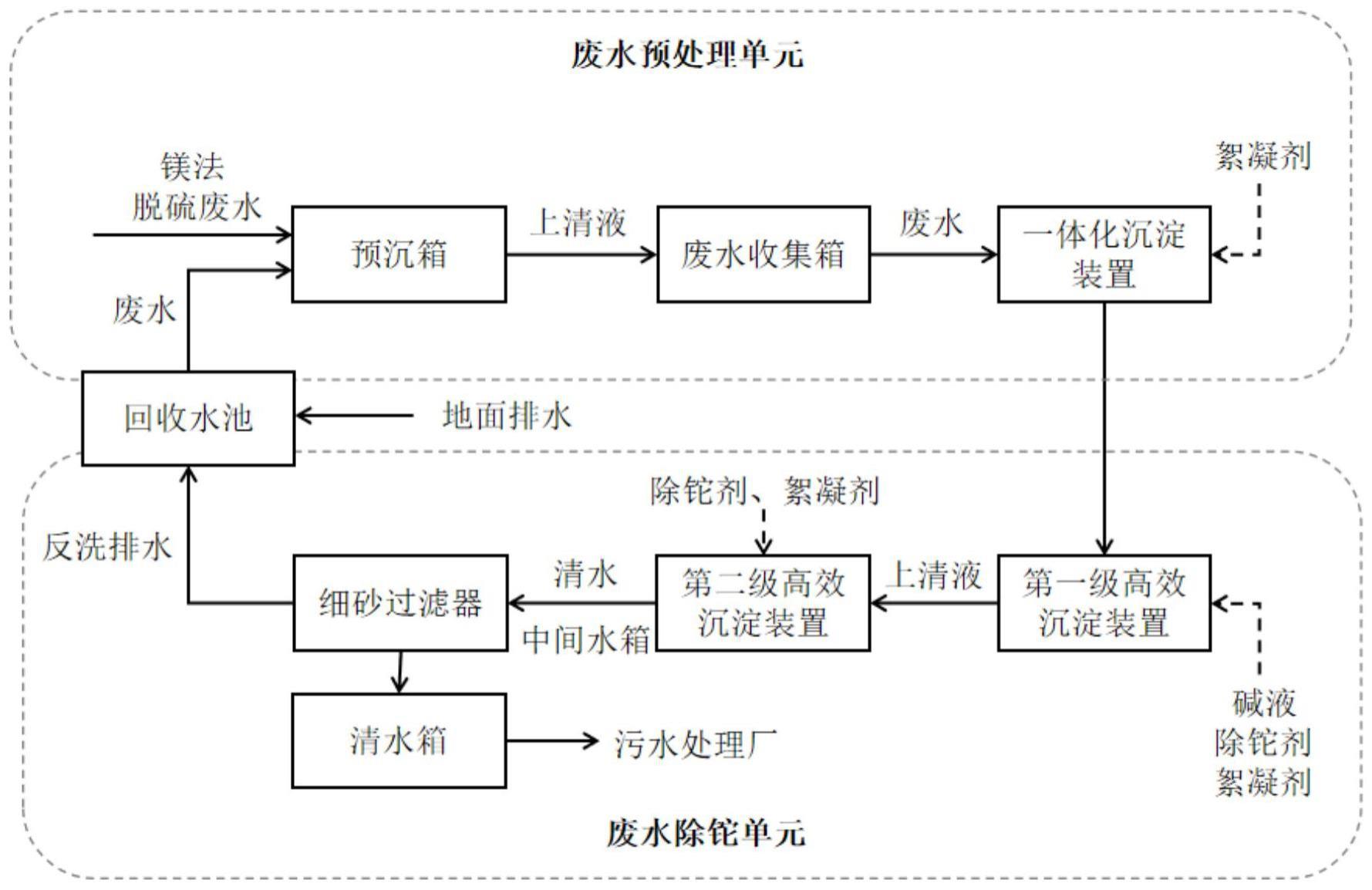 一种镁法脱硫废水除铊处理方法及系统与流程