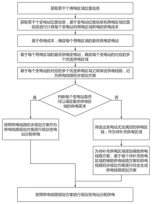 一种变电站智能化分配供电方法、系统及存储介质与流程