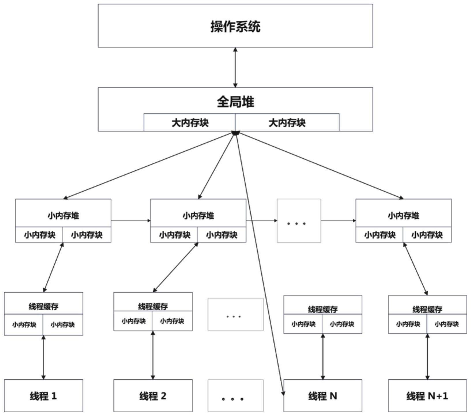 一种动态内存分配器架构及其内存分配及释放方法