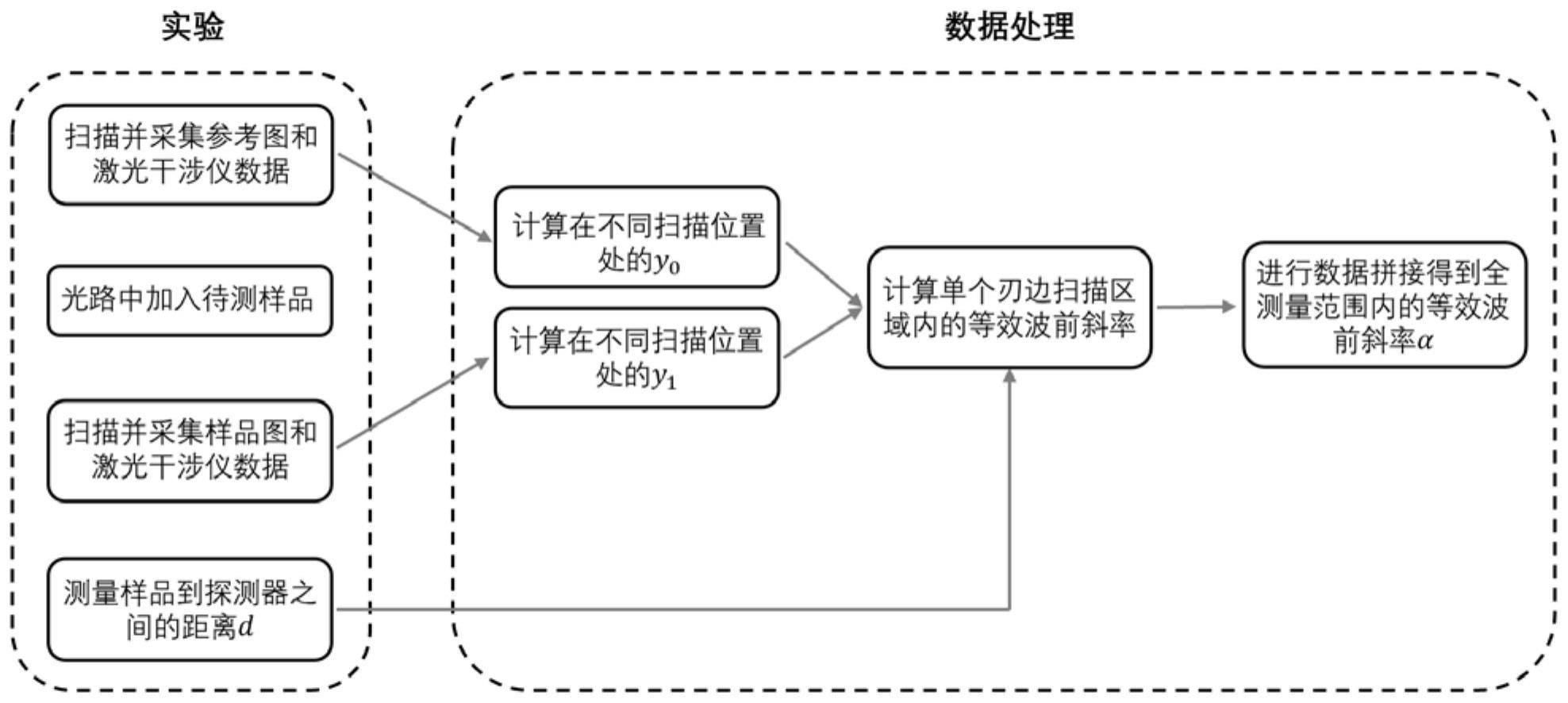 一种基于多刃边扫描的高效高精度波前检测方法及装置