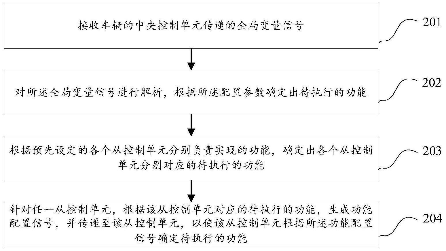 一种车辆的功能配置信号传递方法、装置、设备及介质与流程