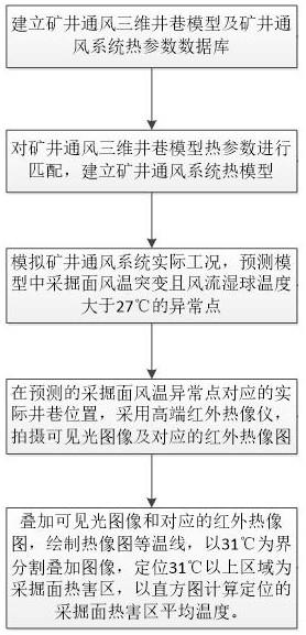 一种基于红外热像的井下采掘面热害区快速定位方法与流程