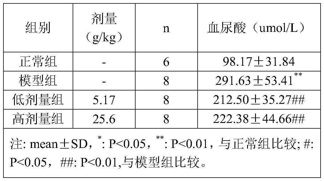 一种治疗高尿酸血和痛风的中药组合物制备方法及组合物与流程