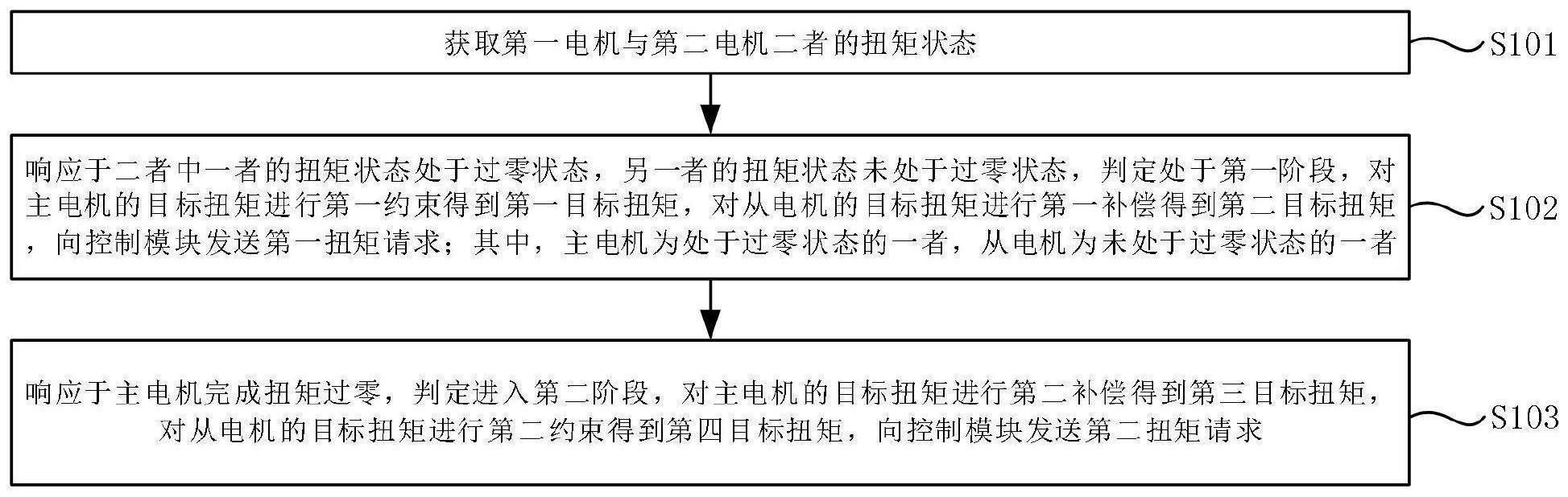 车辆加速方法、车辆加速装置以及车辆与流程