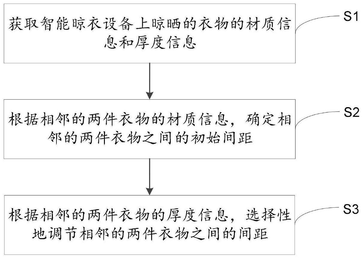 智能家居系统、智能晾衣设备及其控制方法与流程