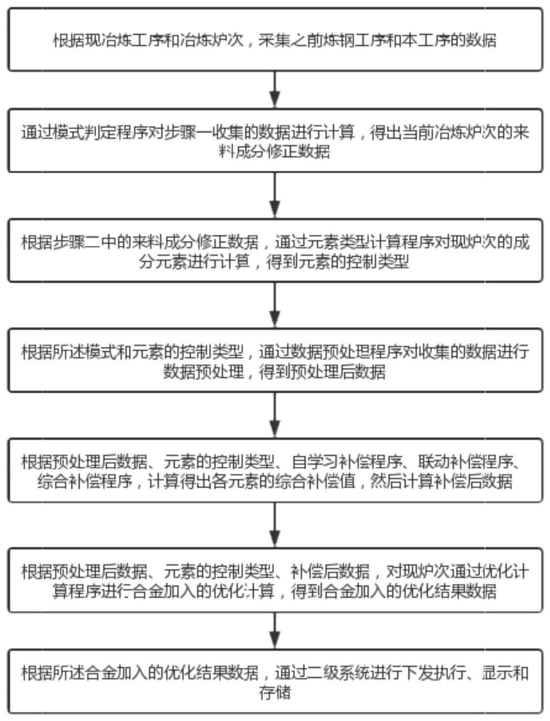 一种炼钢合金加料量的自动控制系统及方法与流程