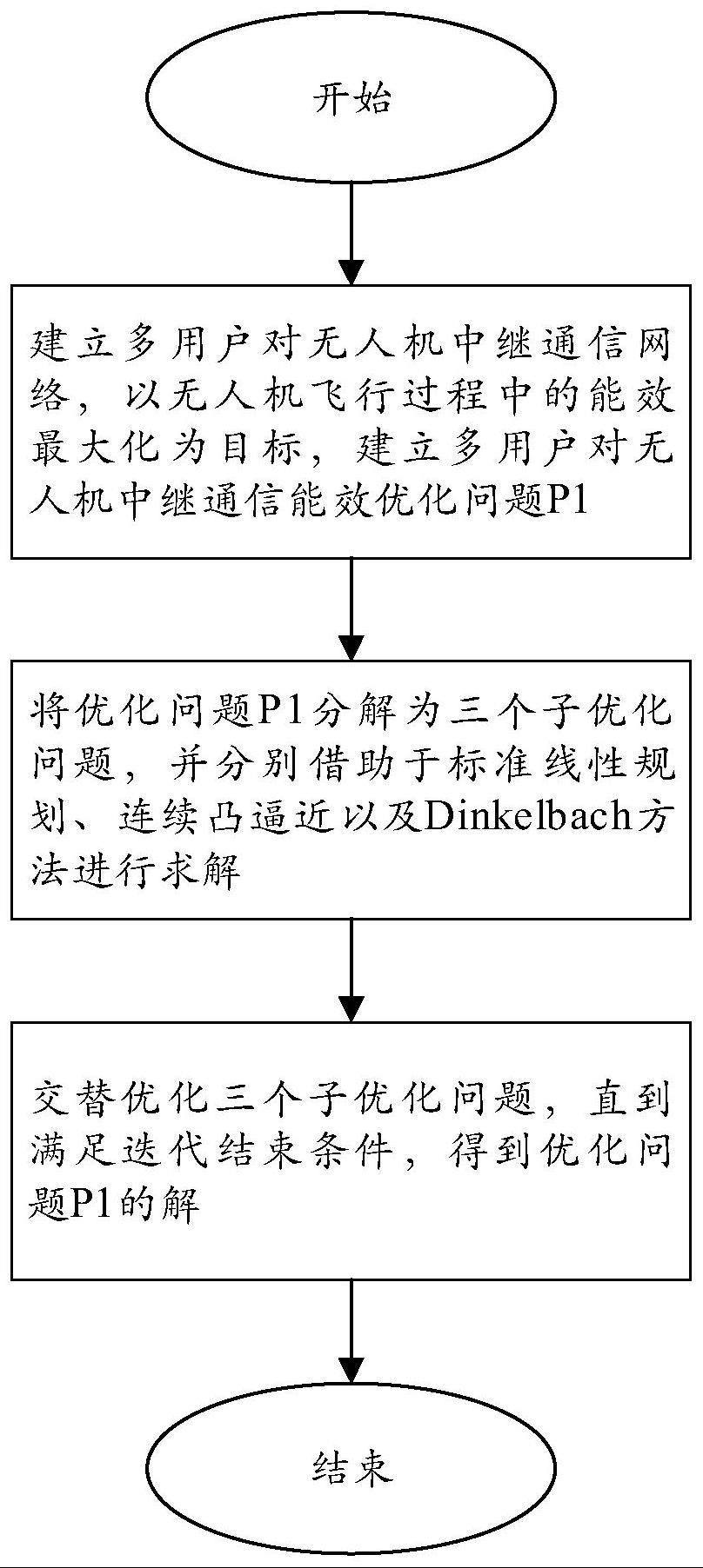 基于能效最优的多用户对无人机中继通信联合优化方法