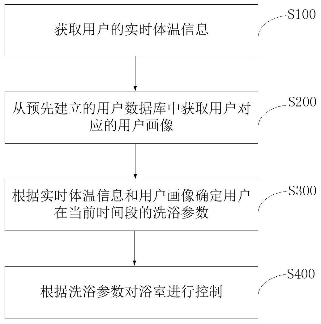 一种基于大数据的智能浴室控制方法及其系统与流程