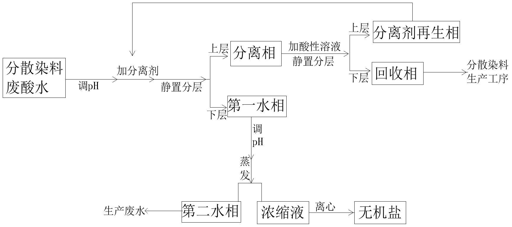 偶氮类分散染料废酸水的资源化处理方法与流程