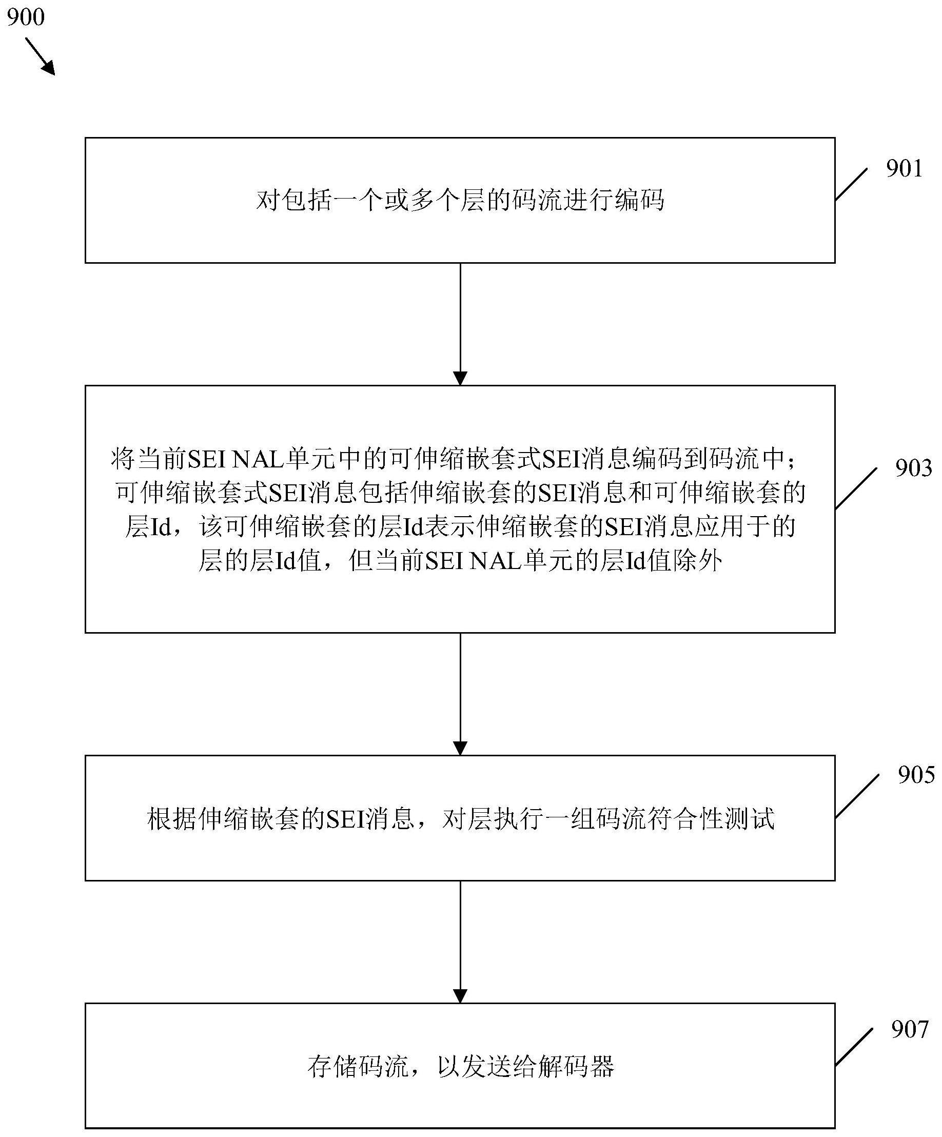 用于指定层的可伸缩嵌套式SEI消息的制作方法