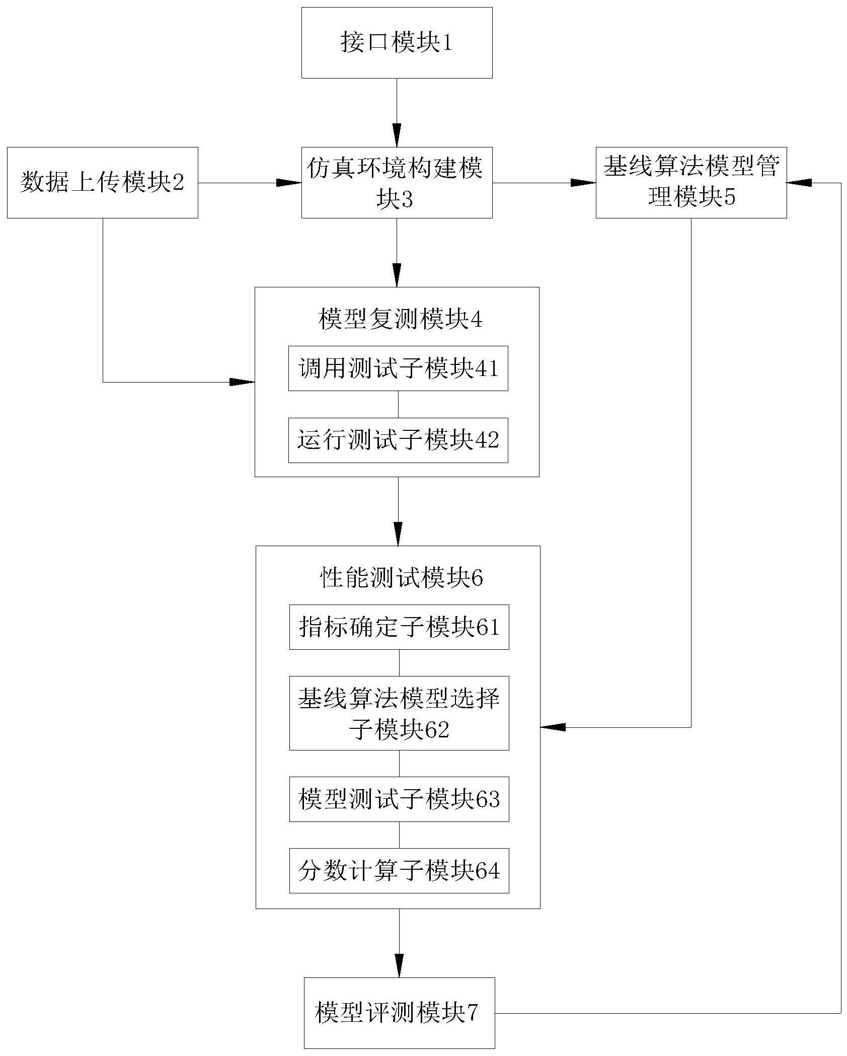 一种面向强化学习算法模型的自动化评测系统及方法与流程