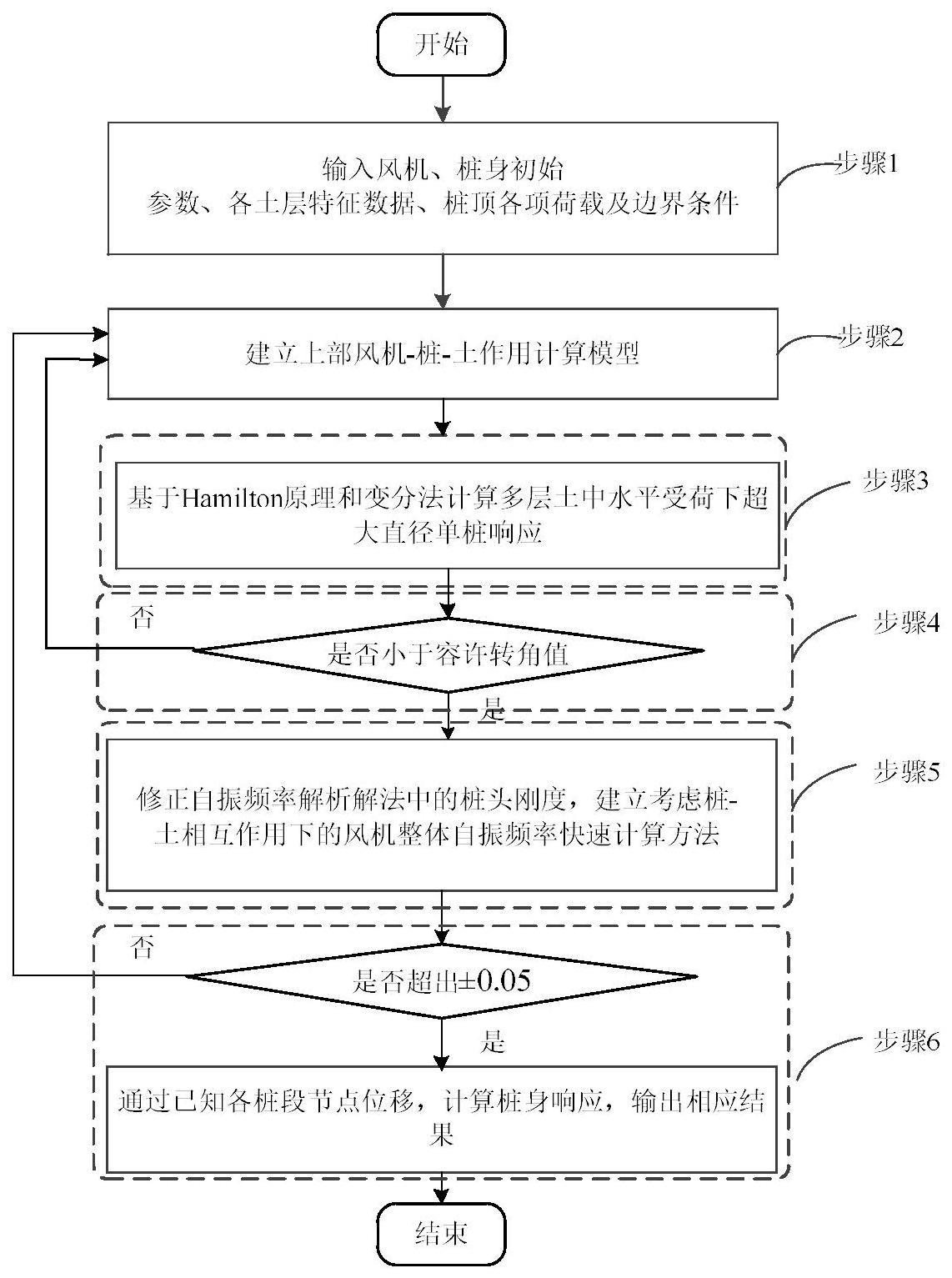 考虑桩-土作用的风电整体自振频率获取方法和获取系统