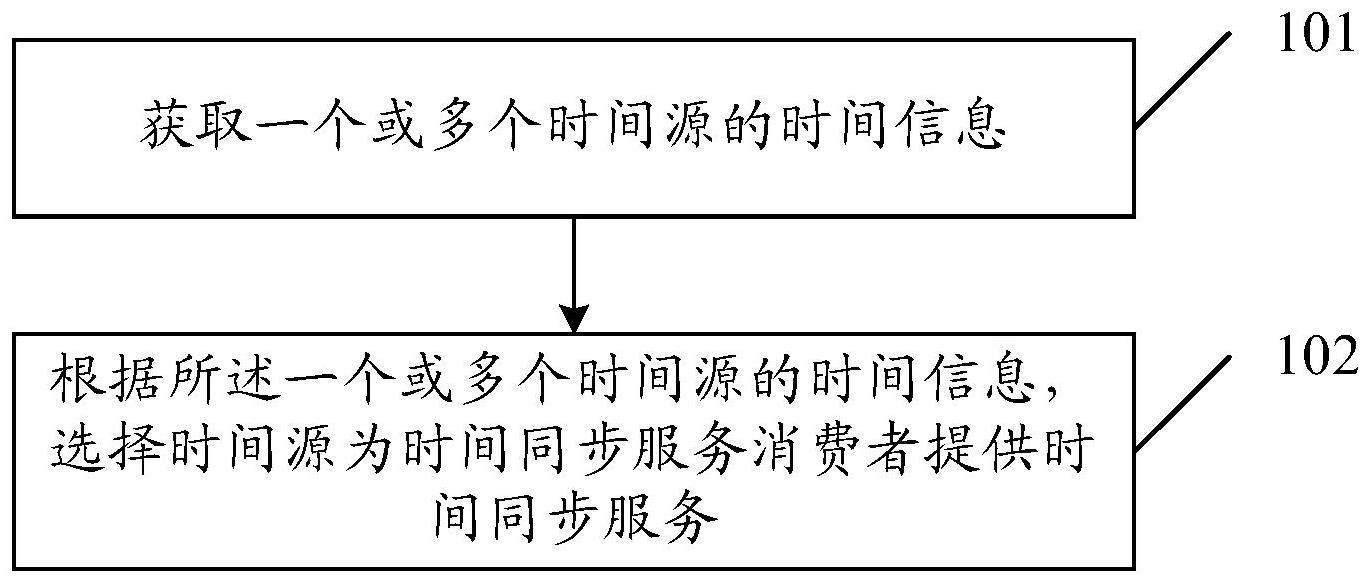 网络时间同步方法及通信设备与流程