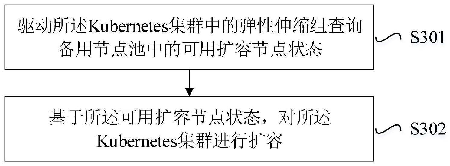 云原生架构中弹性伸缩的方法、装置及存储介质与流程