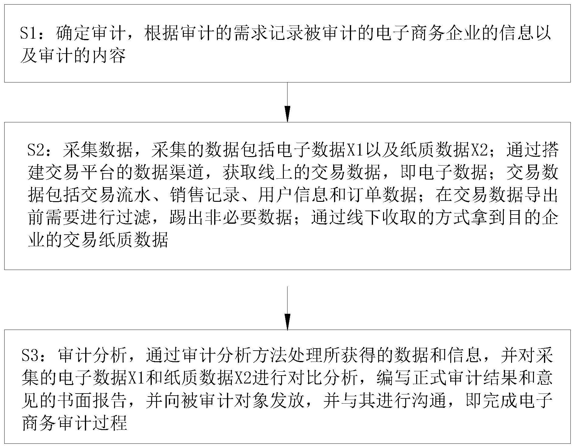 一种基于审计逻辑单元的电子商务审计方法与流程