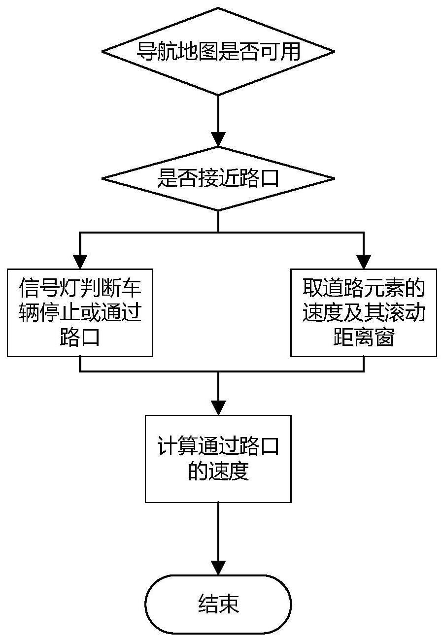 一种路口通行速度规划方法、计算机设备、可读存储介质及机动车与流程