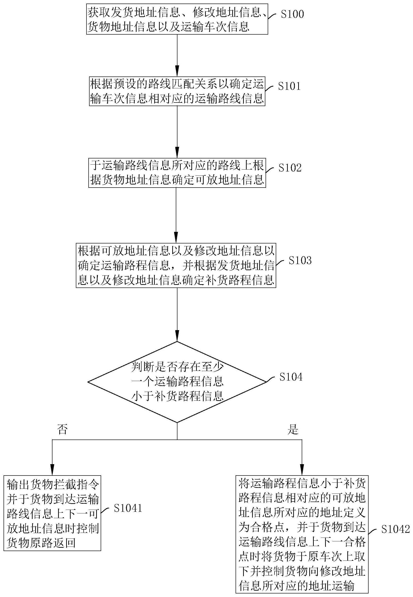 一种物流货物管控方法、系统、存储介质及智能终端与流程