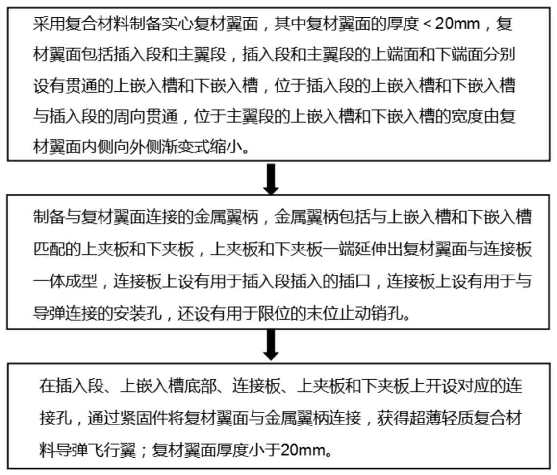 一种超薄轻质型复合材料飞行翼及其制备方法与流程