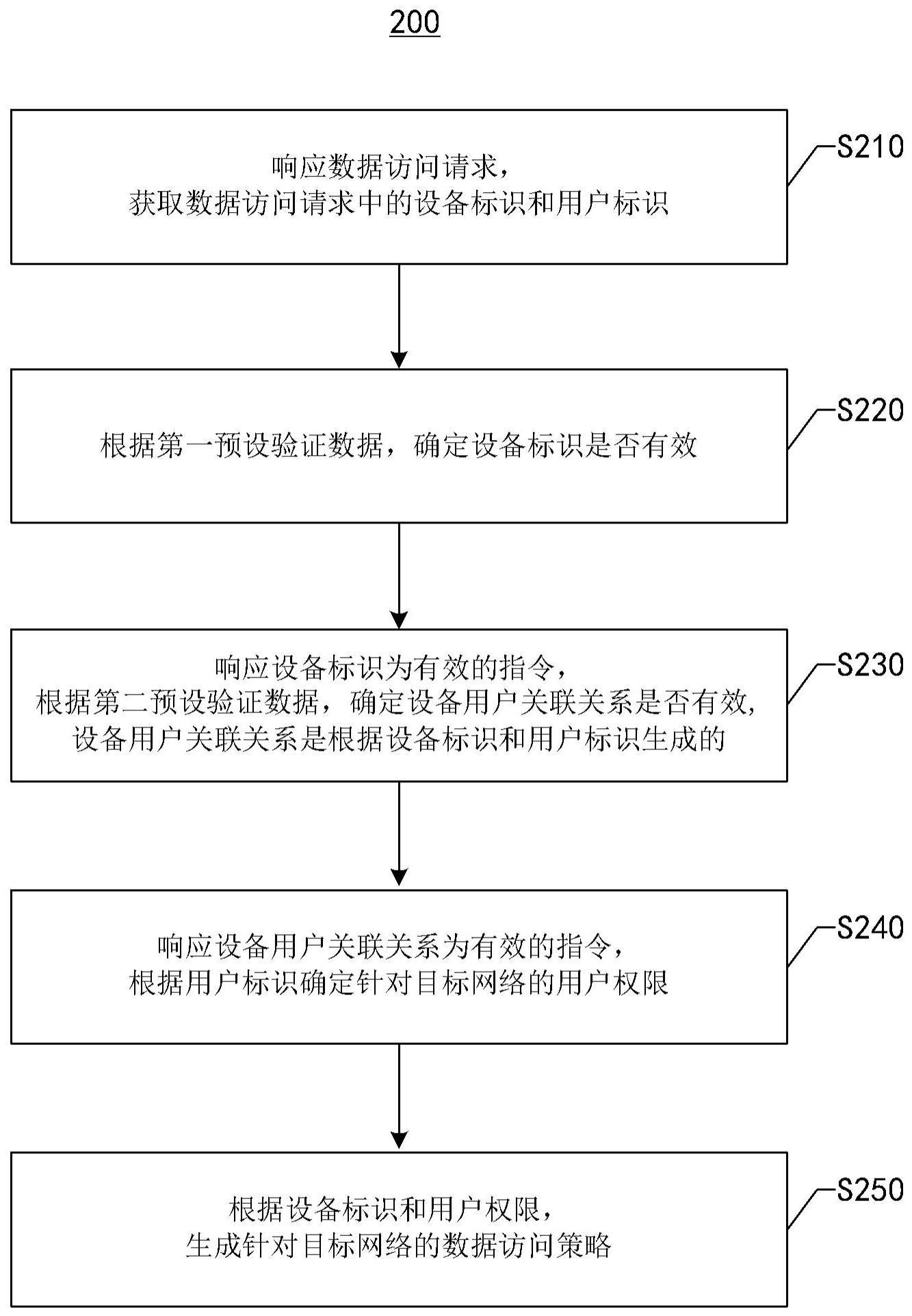 数据访问策略的生成方法、装置、电子设备以及存储介质与流程