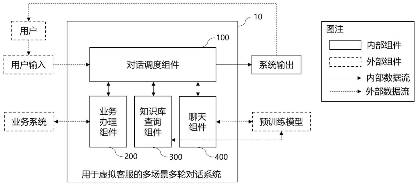 一种用于虚拟客服的多场景多轮对话方法与系统与流程