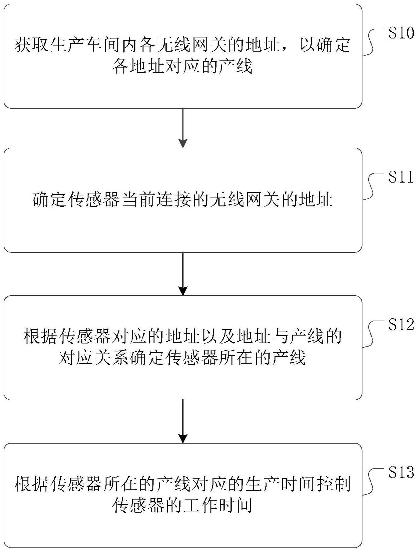 一种生产产线上的传感器的控制方法、装置及介质与流程