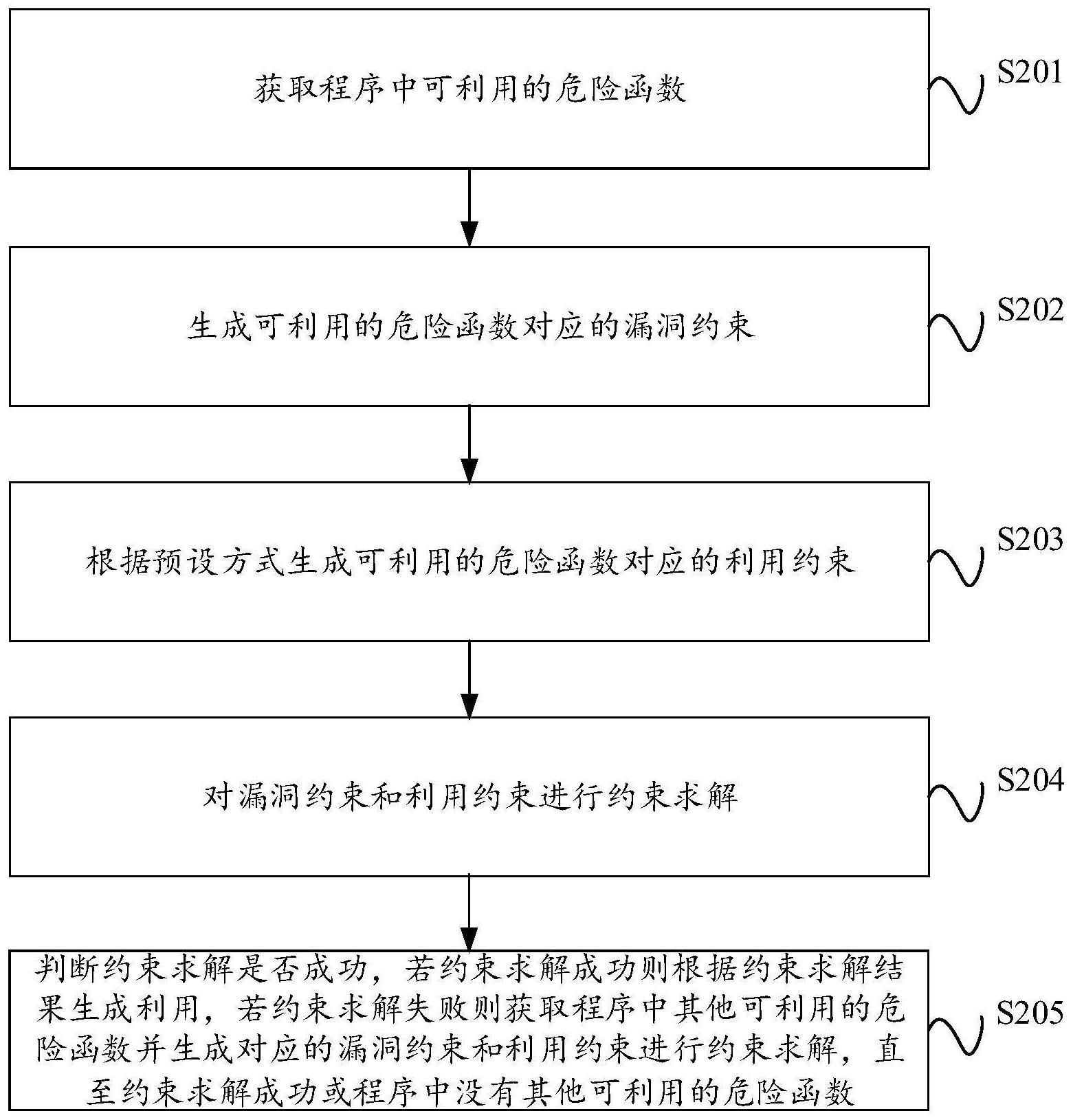 一种漏洞自动化利用方法、装置、电子设备及存储介质与流程