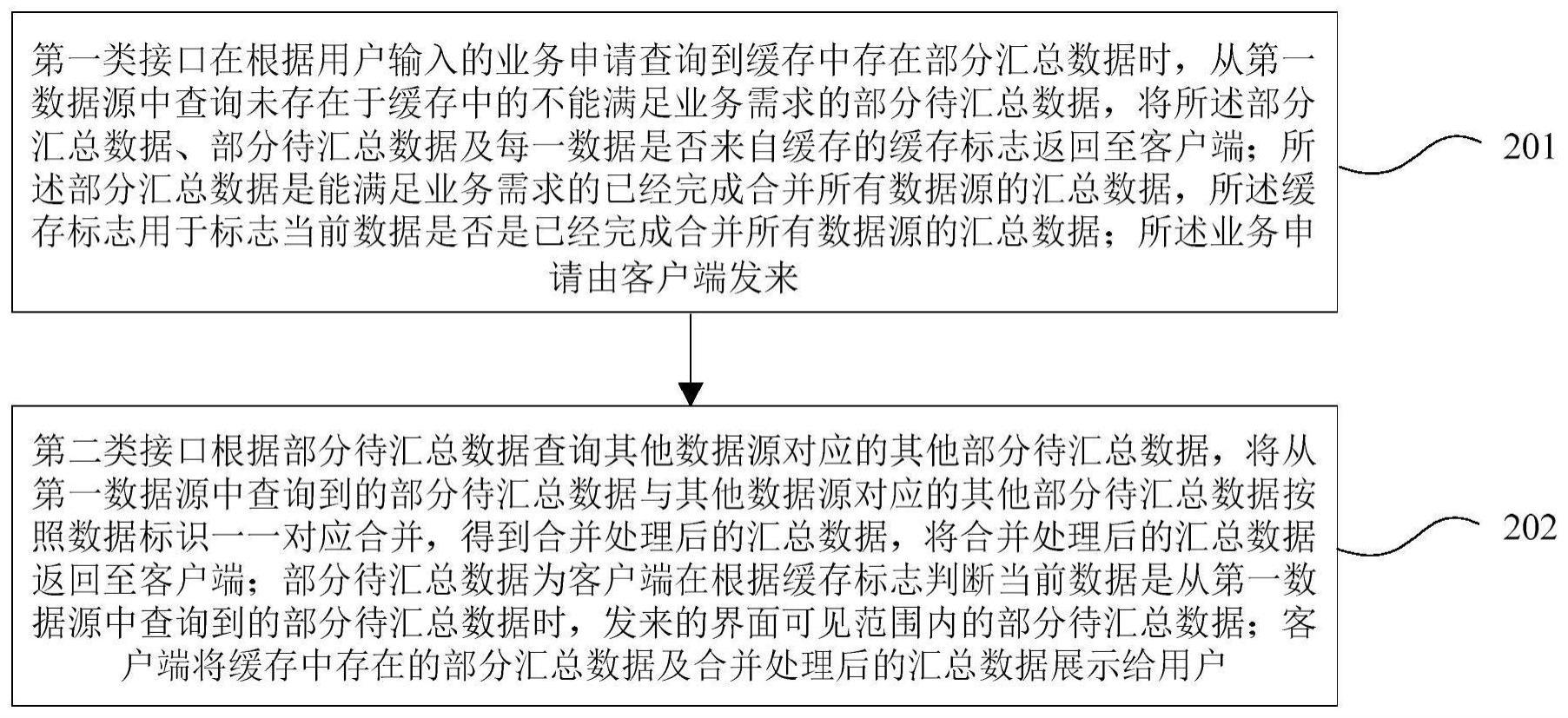 将不同数据源的数据汇总展示的方法、服务端及客户端与流程