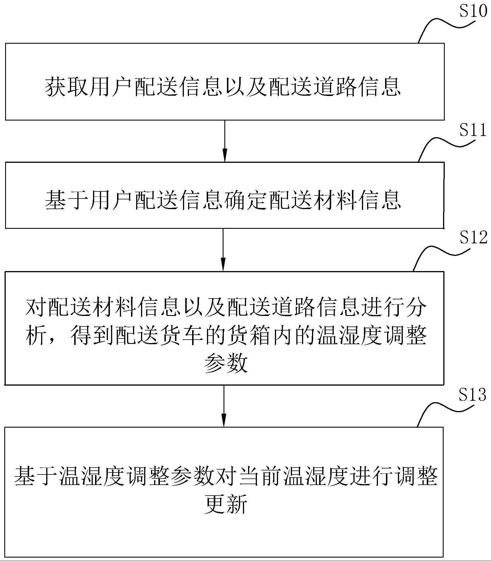 一种冷链模拟配送方法、装置、电子设备及存储介质与流程