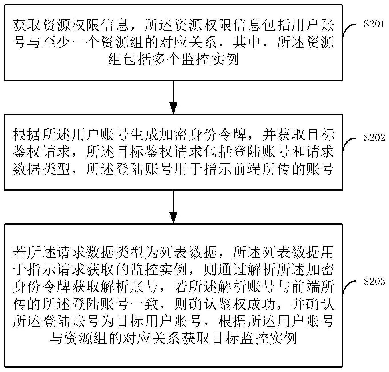 监控数据鉴权方法、设备及存储介质与流程