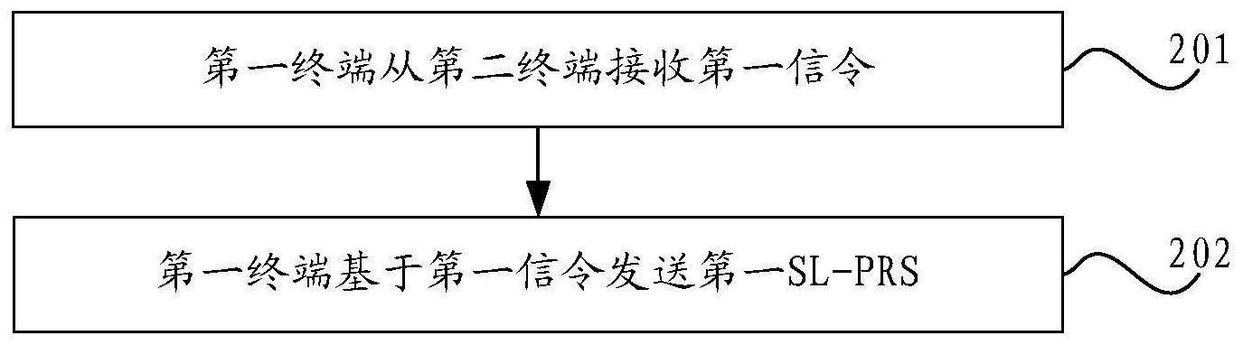 SL-PRS调度方法、装置、终端及介质与流程