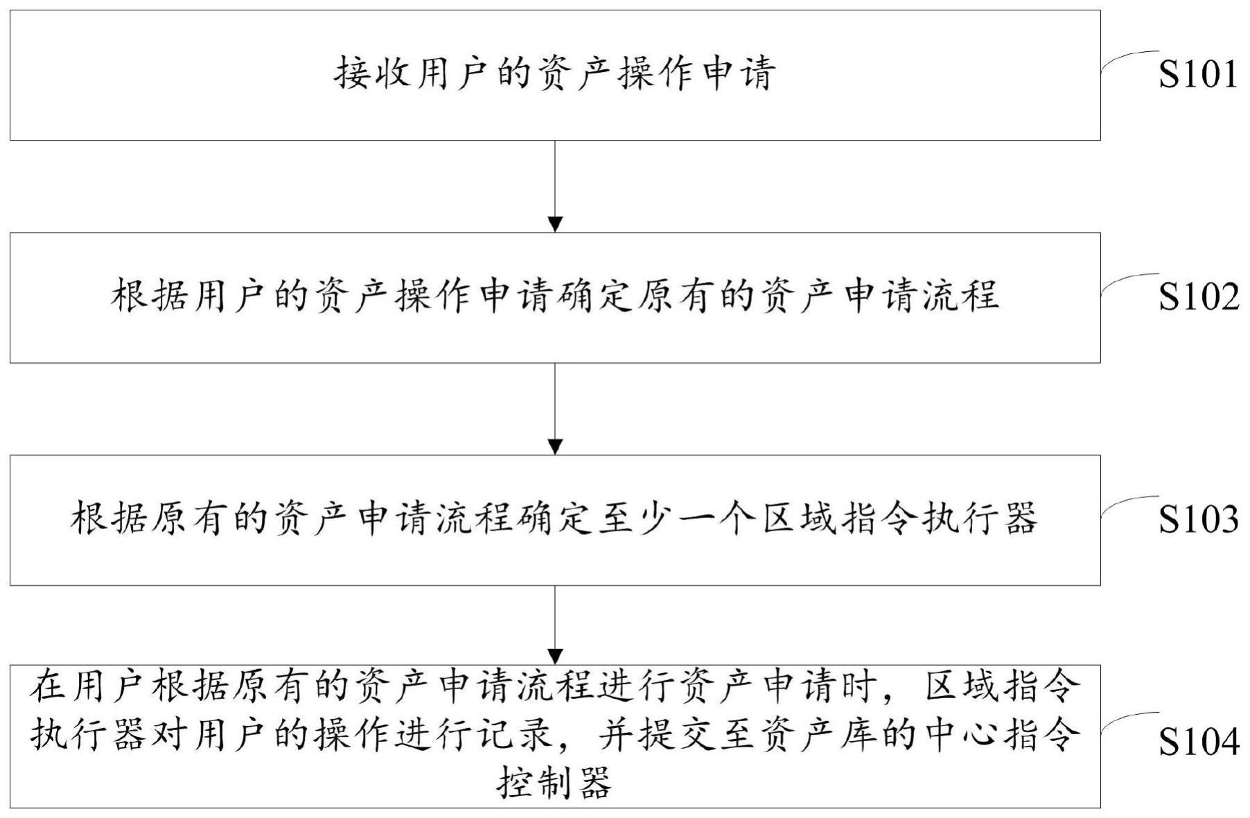 资产操作的管理方法、装置、电子设备及计算机存储介质与流程