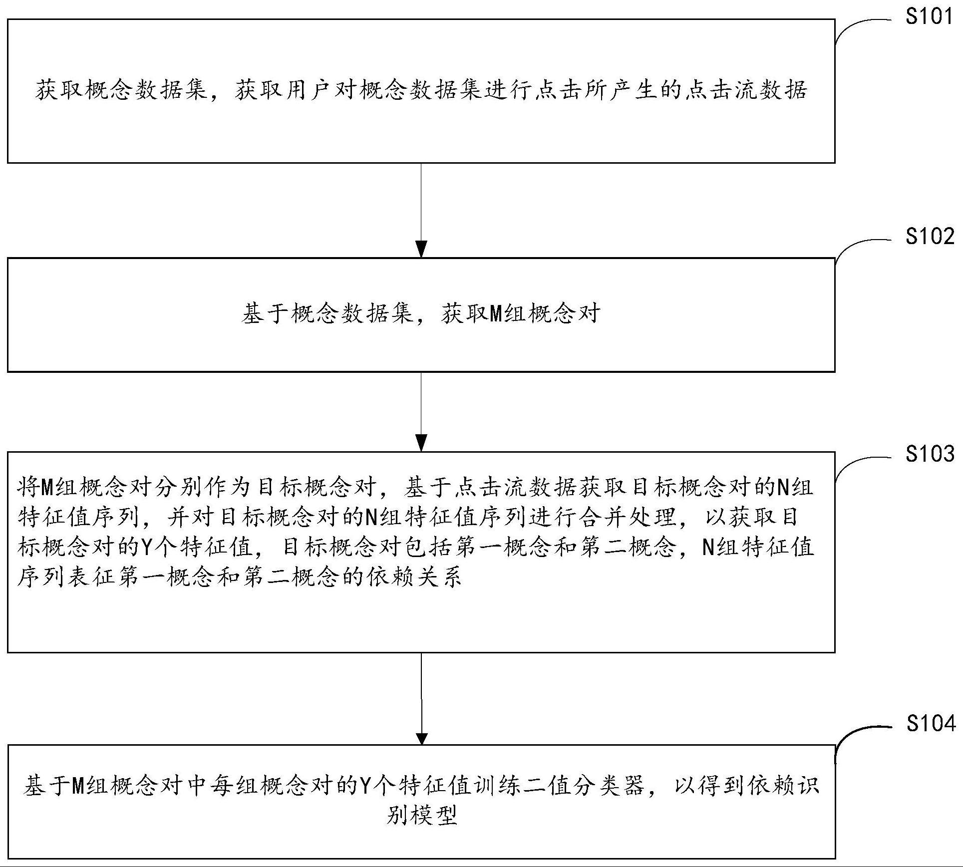 依赖识别模型的训练方法、概念的推送方法、装置及设备