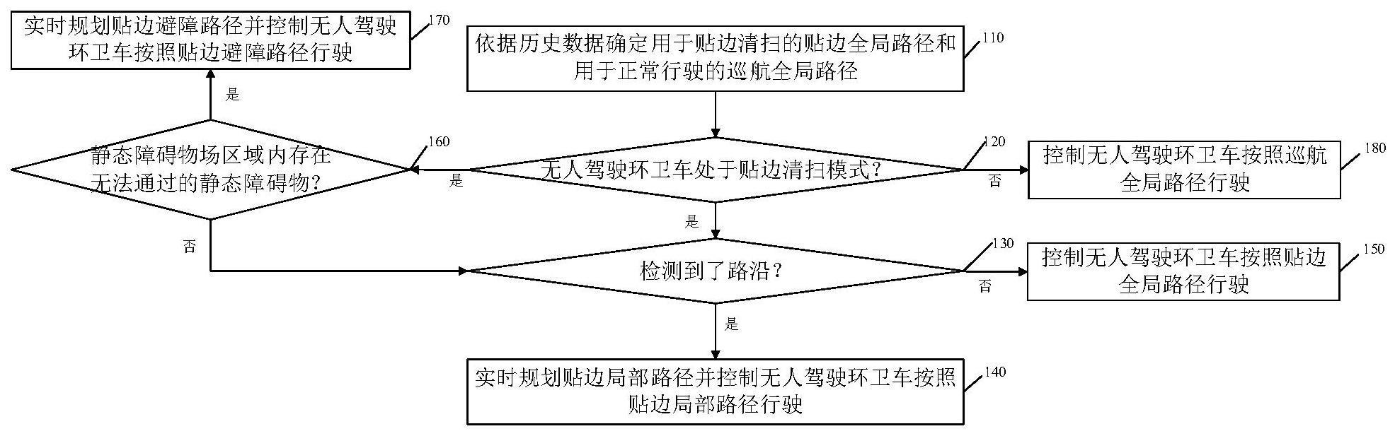 一种无人驾驶环卫车的实时路径规划方法及装置与流程