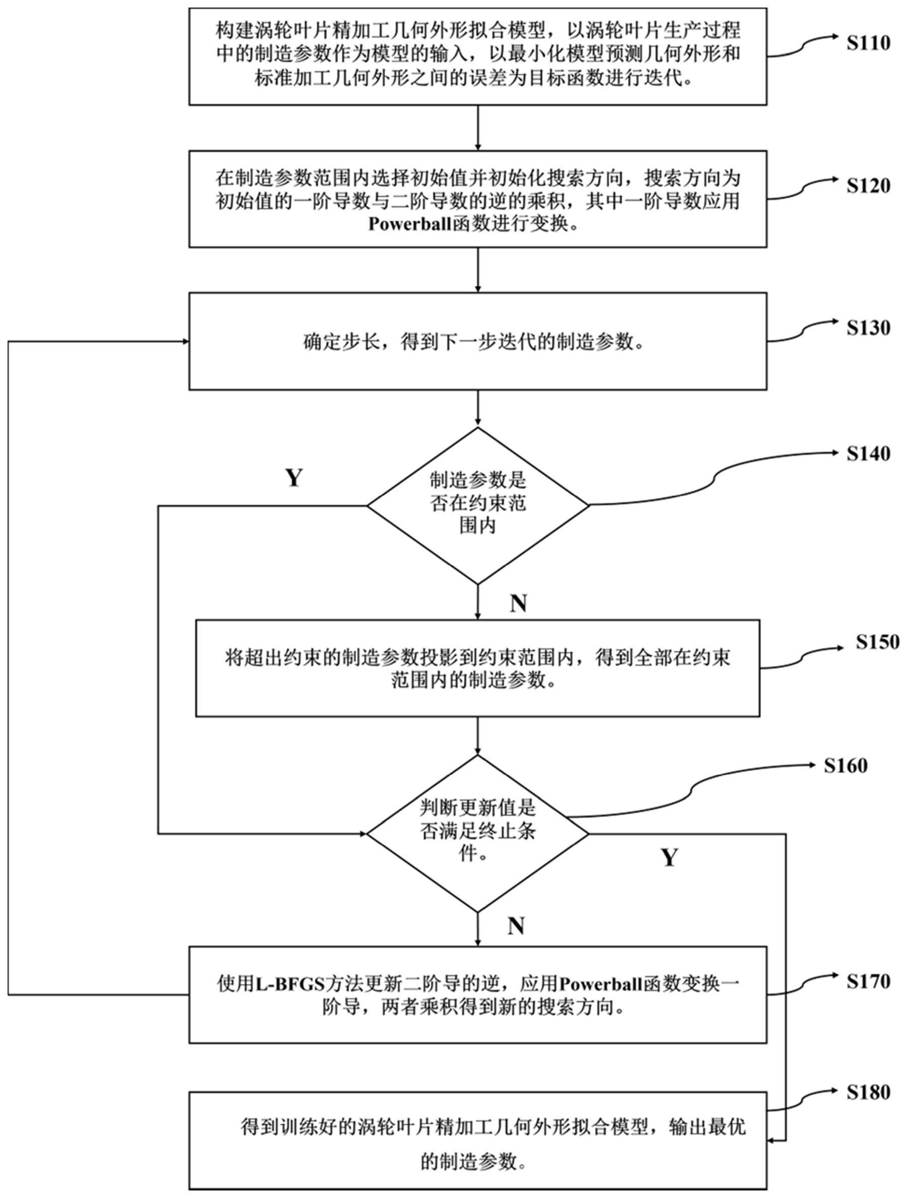 一种多参数精加工的参数优化方法及系统