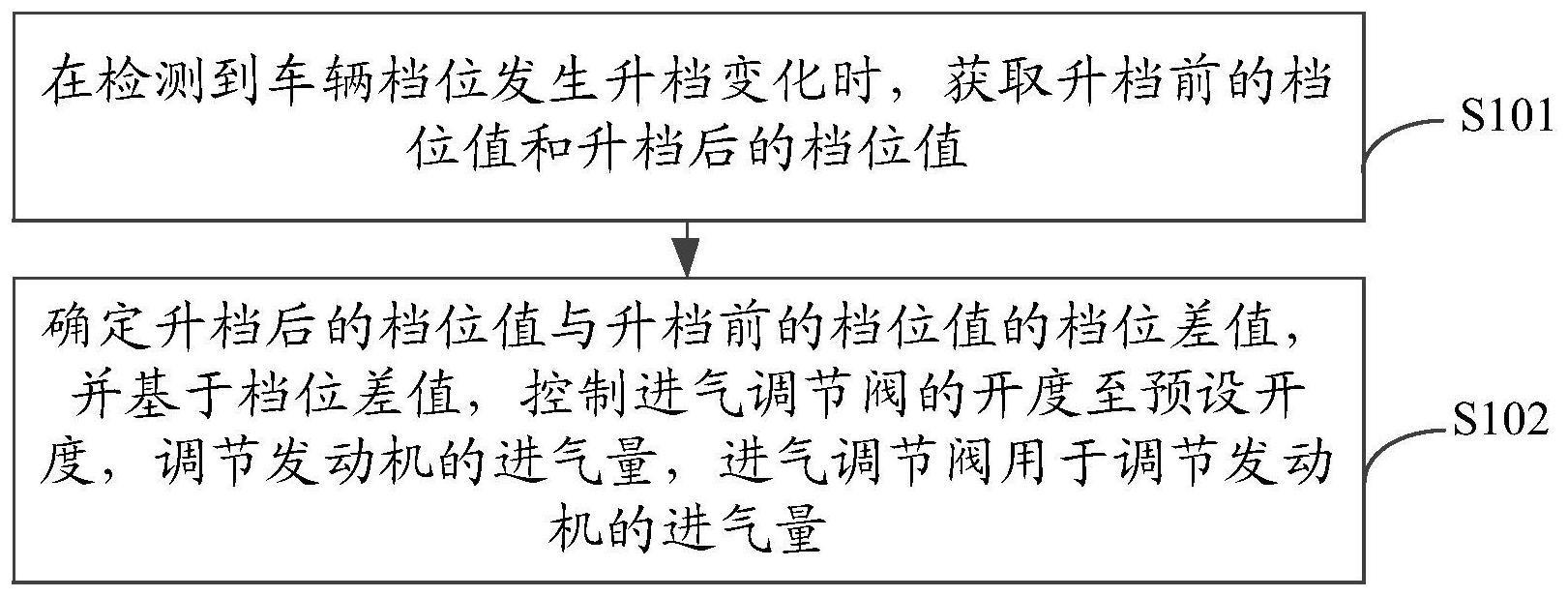 一种发动机空气系统的控制方法及装置与流程